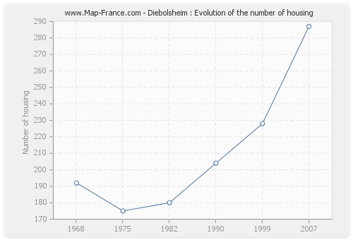 Diebolsheim : Evolution of the number of housing