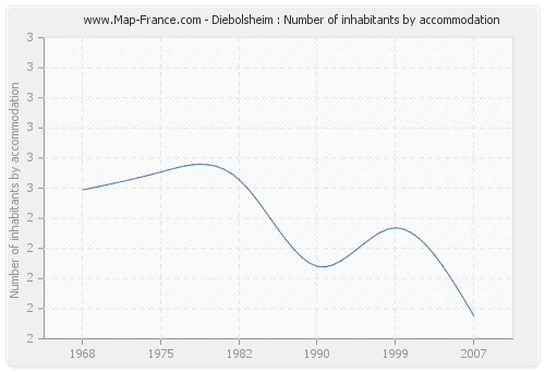 Diebolsheim : Number of inhabitants by accommodation