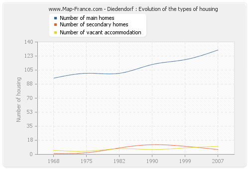 Diedendorf : Evolution of the types of housing