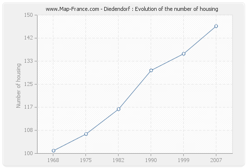 Diedendorf : Evolution of the number of housing