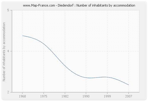 Diedendorf : Number of inhabitants by accommodation