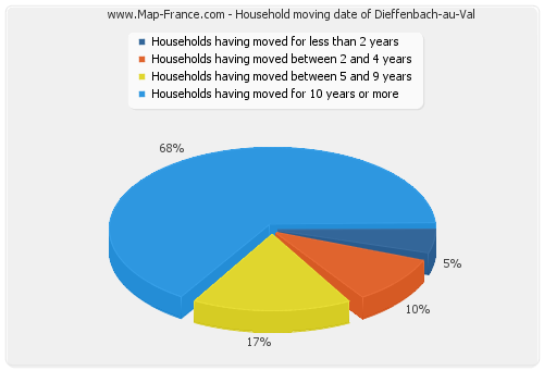 Household moving date of Dieffenbach-au-Val