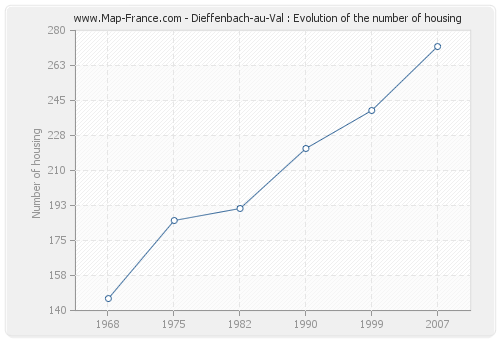Dieffenbach-au-Val : Evolution of the number of housing
