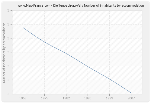 Dieffenbach-au-Val : Number of inhabitants by accommodation