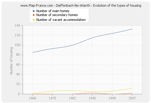 Dieffenbach-lès-Wœrth : Evolution of the types of housing