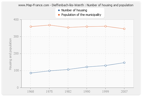 Dieffenbach-lès-Wœrth : Number of housing and population