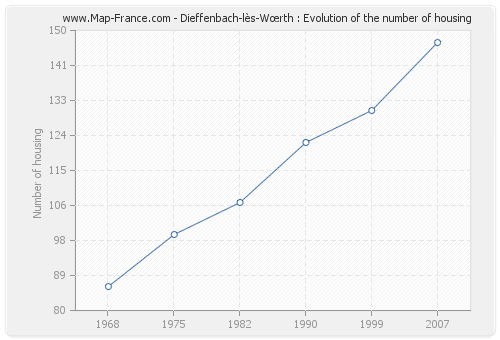 Dieffenbach-lès-Wœrth : Evolution of the number of housing