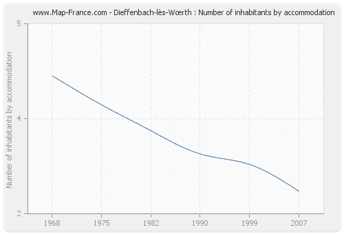 Dieffenbach-lès-Wœrth : Number of inhabitants by accommodation