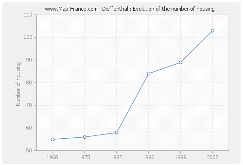 Dieffenthal : Evolution of the number of housing