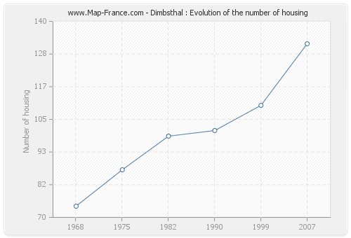 Dimbsthal : Evolution of the number of housing