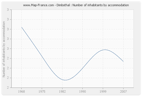 Dimbsthal : Number of inhabitants by accommodation