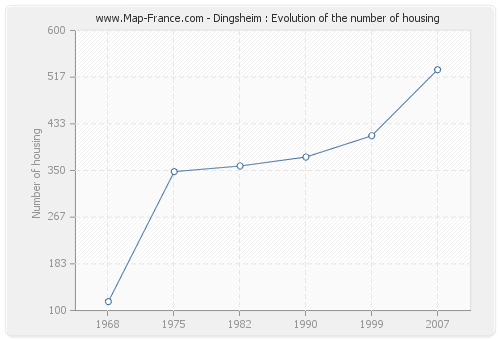 Dingsheim : Evolution of the number of housing