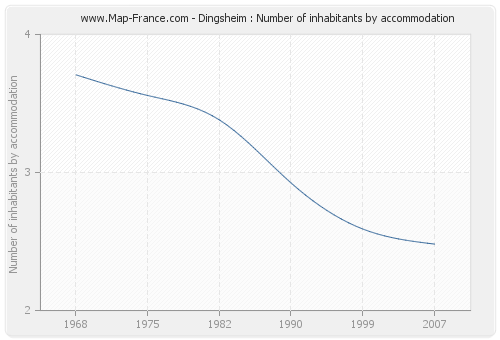 Dingsheim : Number of inhabitants by accommodation