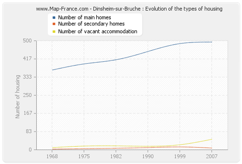 Dinsheim-sur-Bruche : Evolution of the types of housing