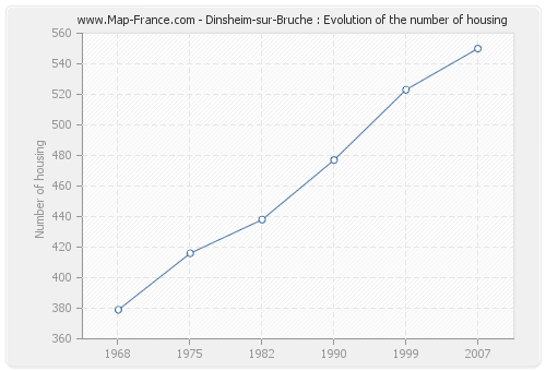 Dinsheim-sur-Bruche : Evolution of the number of housing