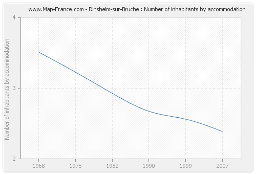 Dinsheim-sur-Bruche : Number of inhabitants by accommodation