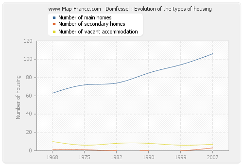 Domfessel : Evolution of the types of housing