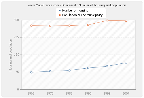 Domfessel : Number of housing and population