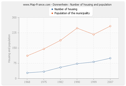 Donnenheim : Number of housing and population