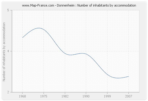 Donnenheim : Number of inhabitants by accommodation