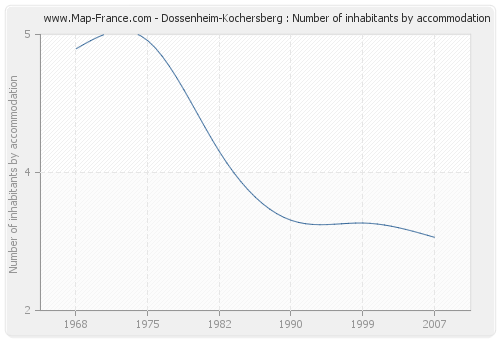 Dossenheim-Kochersberg : Number of inhabitants by accommodation