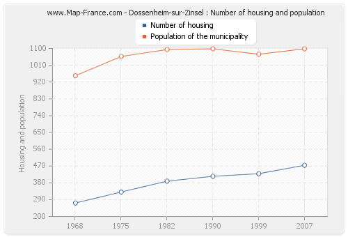 Dossenheim-sur-Zinsel : Number of housing and population