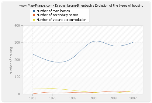 Drachenbronn-Birlenbach : Evolution of the types of housing