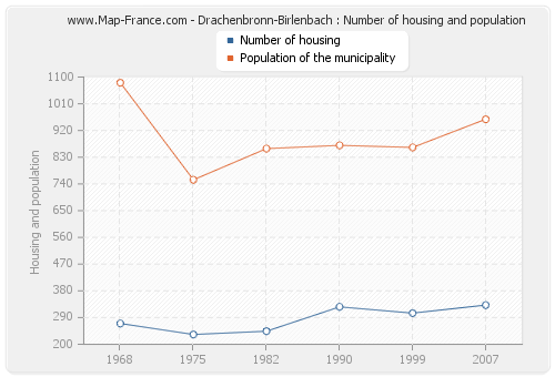 Drachenbronn-Birlenbach : Number of housing and population