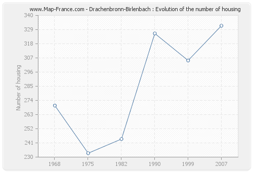 Drachenbronn-Birlenbach : Evolution of the number of housing