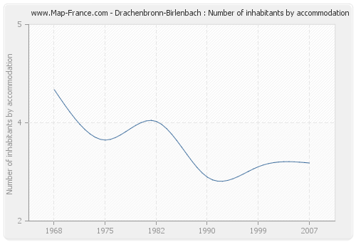 Drachenbronn-Birlenbach : Number of inhabitants by accommodation