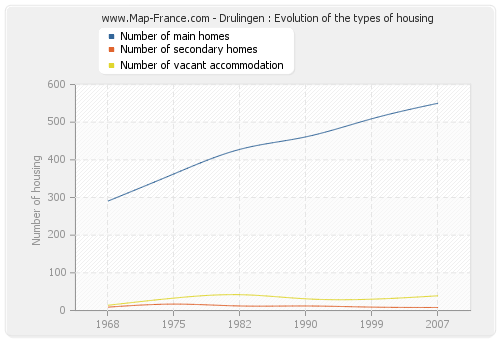 Drulingen : Evolution of the types of housing