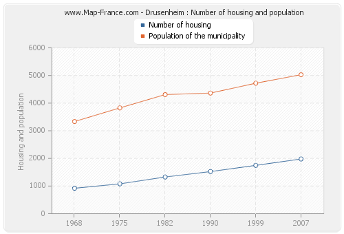 Drusenheim : Number of housing and population