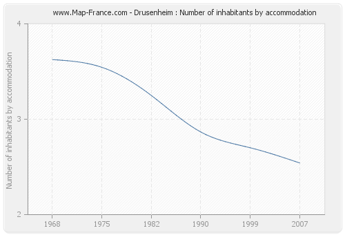 Drusenheim : Number of inhabitants by accommodation