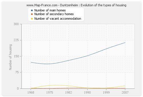 Duntzenheim : Evolution of the types of housing