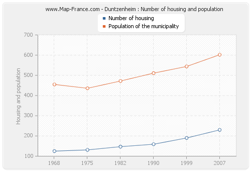 Duntzenheim : Number of housing and population