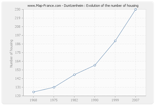 Duntzenheim : Evolution of the number of housing