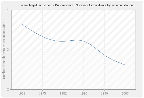 Duntzenheim : Number of inhabitants by accommodation