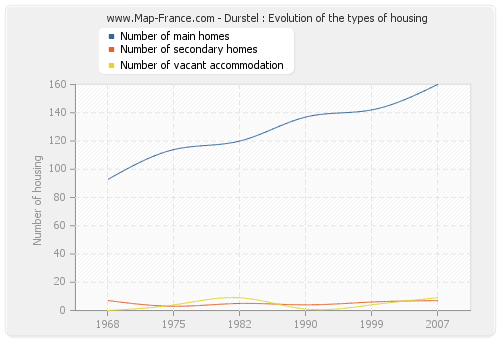 Durstel : Evolution of the types of housing