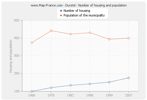 Durstel : Number of housing and population