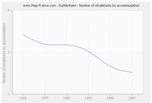 Duttlenheim : Number of inhabitants by accommodation