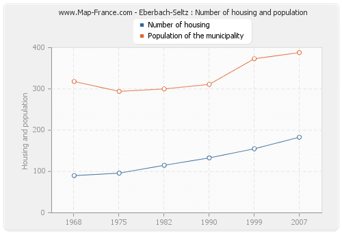Eberbach-Seltz : Number of housing and population