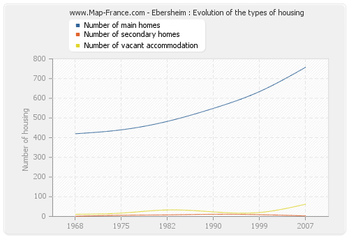Ebersheim : Evolution of the types of housing