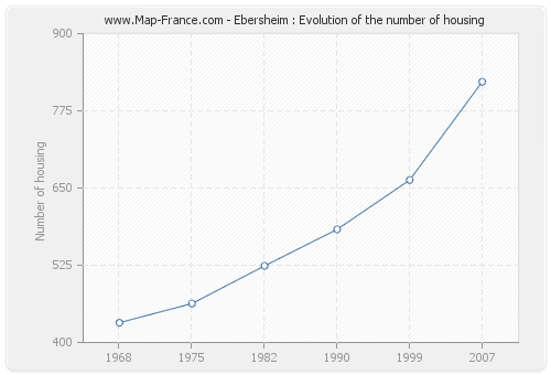 Ebersheim : Evolution of the number of housing