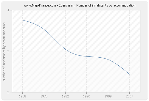 Ebersheim : Number of inhabitants by accommodation