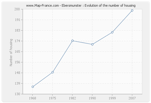 Ebersmunster : Evolution of the number of housing