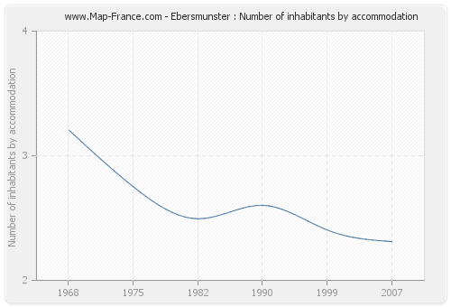 Ebersmunster : Number of inhabitants by accommodation