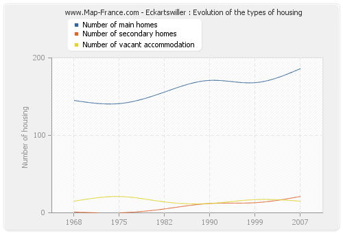 Eckartswiller : Evolution of the types of housing