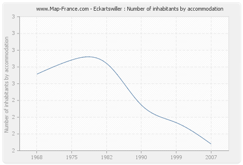 Eckartswiller : Number of inhabitants by accommodation