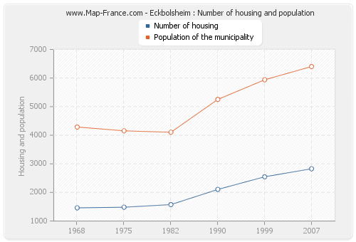 Eckbolsheim : Number of housing and population