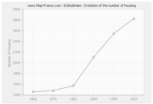 Eckbolsheim : Evolution of the number of housing